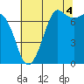 Tide chart for Sequim, Washington on 2021/08/4