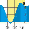 Tide chart for Sequim, Washington on 2021/08/5