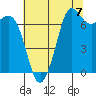 Tide chart for Sequim, Washington on 2021/08/7