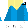 Tide chart for Sequim, Washington on 2021/09/12
