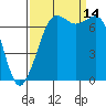 Tide chart for Sequim, Washington on 2021/09/14
