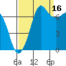 Tide chart for Sequim, Washington on 2021/09/16