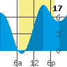 Tide chart for Sequim, Washington on 2021/09/17