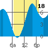 Tide chart for Sequim, Washington on 2021/09/18