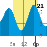 Tide chart for Sequim, Washington on 2021/09/21