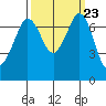 Tide chart for Sequim, Washington on 2021/09/23