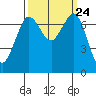 Tide chart for Sequim, Washington on 2021/09/24