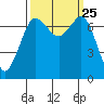 Tide chart for Sequim, Washington on 2021/09/25