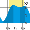 Tide chart for Sequim, Washington on 2021/09/27