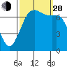 Tide chart for Sequim, Washington on 2021/09/28