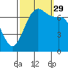 Tide chart for Sequim, Washington on 2021/09/29