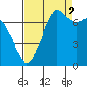 Tide chart for Sequim, Washington on 2021/09/2