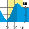 Tide chart for Sequim, Washington on 2021/09/30