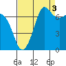 Tide chart for Sequim, Washington on 2021/09/3