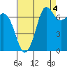 Tide chart for Sequim, Washington on 2021/09/4