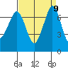 Tide chart for Sequim, Washington on 2021/09/9