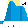Tide chart for Sequim, Washington on 2021/11/10