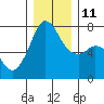 Tide chart for Sequim, Washington on 2021/12/11