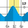 Tide chart for Sequim, Washington on 2021/12/12