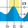 Tide chart for Sequim, Washington on 2021/12/13