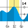 Tide chart for Sequim, Washington on 2021/12/14