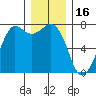 Tide chart for Sequim, Washington on 2021/12/16