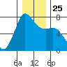 Tide chart for Sequim, Washington on 2021/12/25