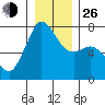 Tide chart for Sequim, Washington on 2021/12/26