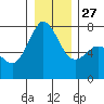 Tide chart for Sequim, Washington on 2021/12/27