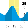 Tide chart for Sequim, Washington on 2021/12/28
