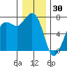 Tide chart for Sequim, Washington on 2021/12/30