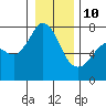 Tide chart for Sequim, Washington on 2022/01/10