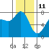 Tide chart for Sequim, Washington on 2022/01/11