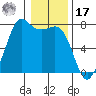 Tide chart for Sequim, Washington on 2022/01/17