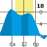 Tide chart for Sequim, Washington on 2022/01/18