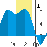 Tide chart for Sequim, Washington on 2022/01/1