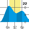 Tide chart for Sequim, Washington on 2022/01/22