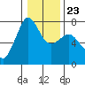 Tide chart for Sequim, Washington on 2022/01/23