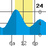 Tide chart for Sequim, Washington on 2022/01/24