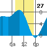 Tide chart for Sequim, Washington on 2022/01/27