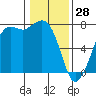 Tide chart for Sequim, Washington on 2022/01/28
