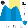 Tide chart for Sequim, Washington on 2022/01/31