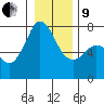 Tide chart for Sequim, Washington on 2022/01/9