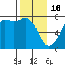 Tide chart for Sequim, Washington on 2022/02/10