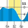 Tide chart for Sequim, Washington on 2022/02/11