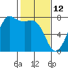Tide chart for Sequim, Washington on 2022/02/12