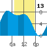 Tide chart for Sequim, Washington on 2022/02/13