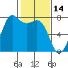 Tide chart for Sequim, Washington on 2022/02/14