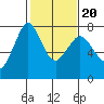 Tide chart for Sequim, Washington on 2022/02/20