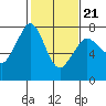 Tide chart for Sequim, Washington on 2022/02/21